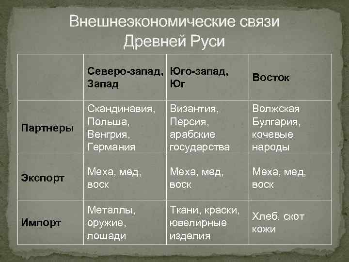 Внешнеэкономические связи Древней Руси Северо-запад, Юго-запад, Запад Юг Восток Партнеры Скандинавия, Польша, Венгрия, Германия