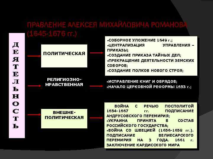 ПРАВЛЕНИЕ АЛЕКСЕЯ МИХАЙЛОВИЧА РОМАНОВА (1645 -1676 гг. ) ПОЛИТИЧЕСКАЯ РЕЛИГИОЗНОНРАВСТВЕННАЯ ВНЕШНЕПОЛИТИЧЕСКАЯ ·СОБОРНОЕ УЛОЖЕНИЕ 1649