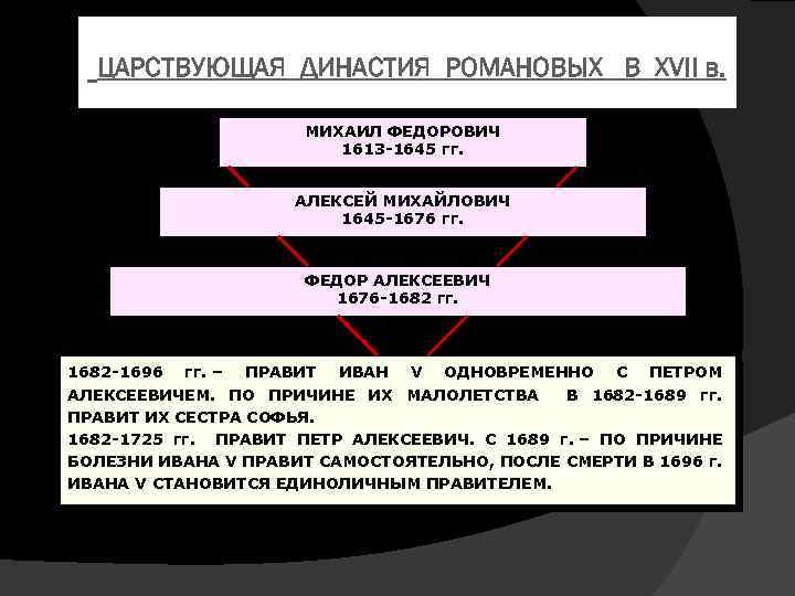 ЦАРСТВУЮЩАЯ ДИНАСТИЯ РОМАНОВЫХ В XVII в. МИХАИЛ ФЕДОРОВИЧ 1613 -1645 гг. АЛЕКСЕЙ МИХАЙЛОВИЧ 1645