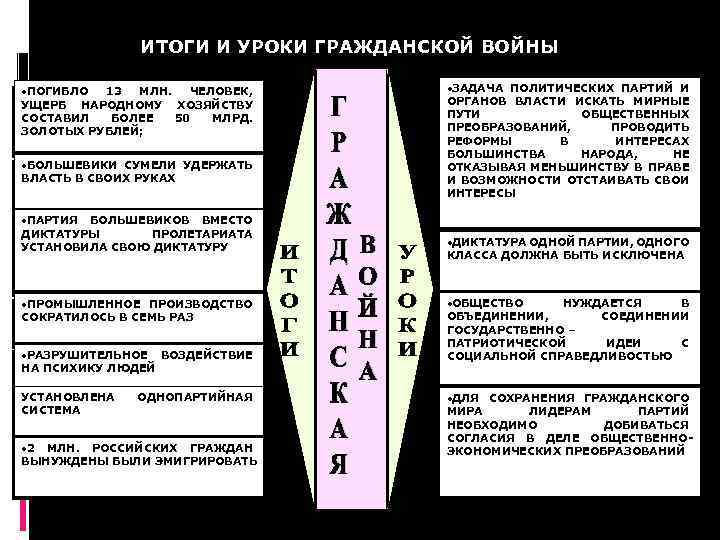 ИТОГИ И УРОКИ ГРАЖДАНСКОЙ ВОЙНЫ ·ПОГИБЛО 13 МЛН. ЧЕЛОВЕК, УЩЕРБ НАРОДНОМУ ХОЗЯЙСТВУ СОСТАВИЛ БОЛЕЕ