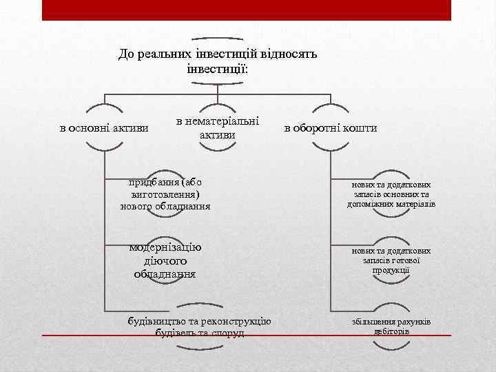 До реальних інвестицій відносять інвестиції: в основні активи в нематеріальні активи в оборотні кошти