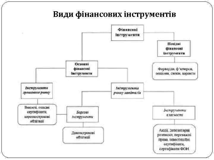 Види фінансових інструментів 