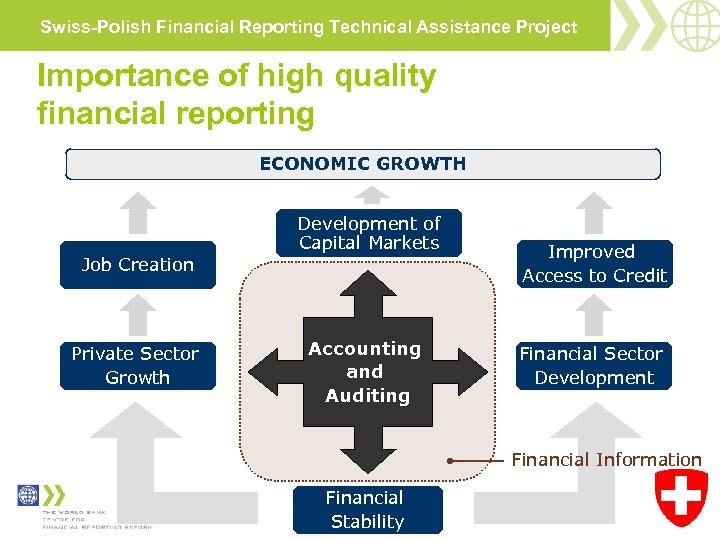 Swiss-Polish Financial Reporting Technical Assistance Project Importance of high quality financial reporting ECONOMIC GROWTH