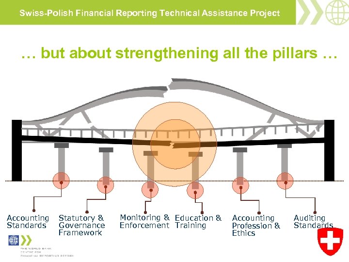 Swiss-Polish Financial Reporting Technical Assistance Project … but about strengthening all the pillars …