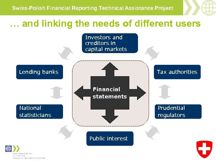 Swiss-Polish Financial Reporting Technical Assistance Project … and linking the needs of different users