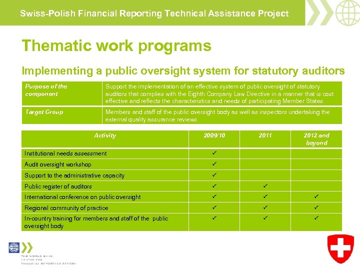 Swiss-Polish Financial Reporting Technical Assistance Project Thematic work programs Implementing a public oversight system