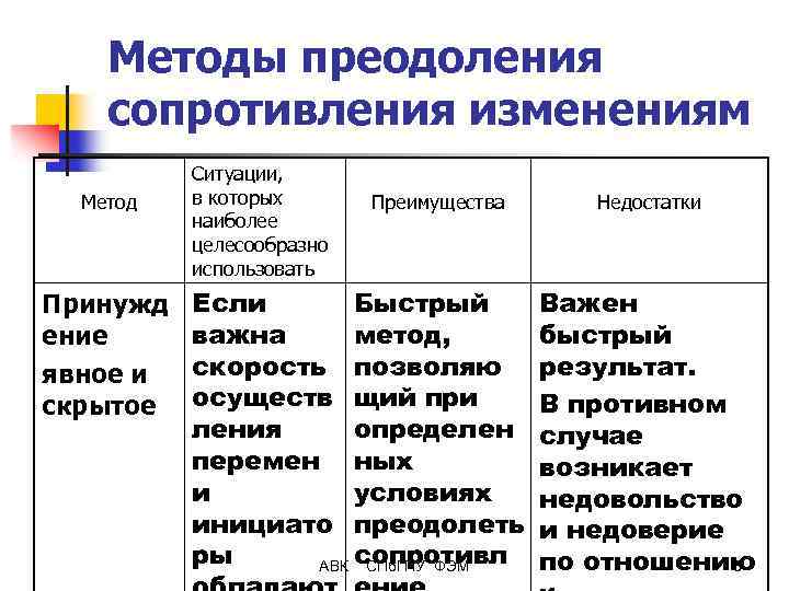 Методы преодоления сопротивления изменениям Метод Принужд ение явное и скрытое Ситуации, в которых наиболее