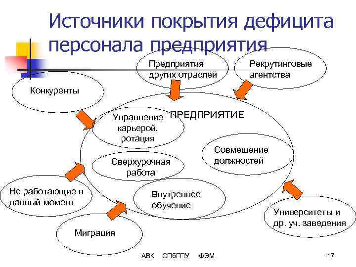 Источники покрытия дефицита персонала предприятия Предприятия других отраслей Рекрутинговые агентства Конкуренты Управление ПРЕДПРИЯТИЕ карьерой,