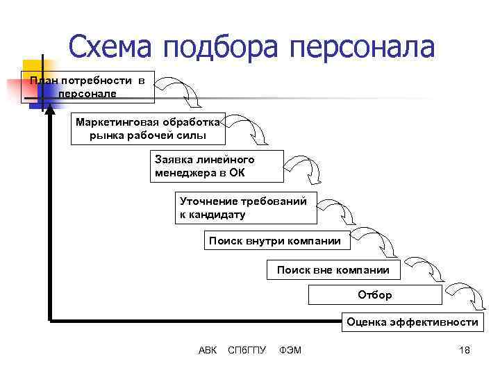 Этапы подбора персонала схема