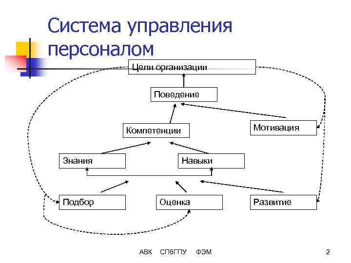 Цели работника и цели организации. Система управления компетентностью персонала. Навыки управления персоналом. Основные навыки управления персоналом. Умения управления персоналом.