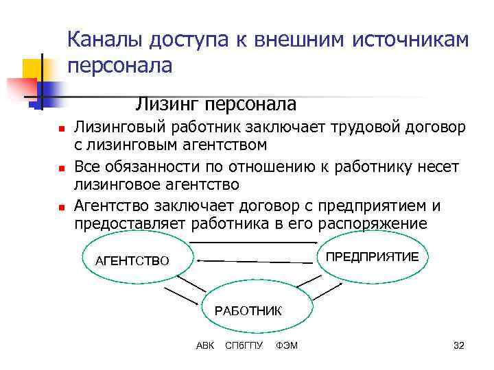 Каналы доступа к внешним источникам персонала Лизинг персонала n n Лизинговый работник заключает трудовой