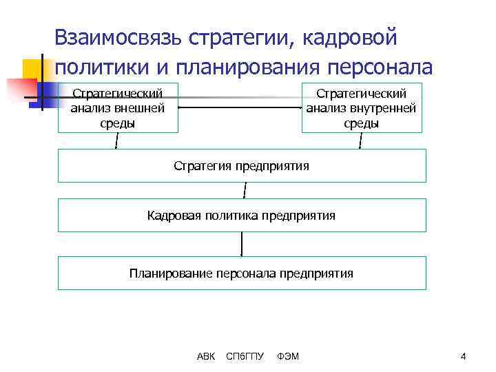 Карта стратегического планирования персонала