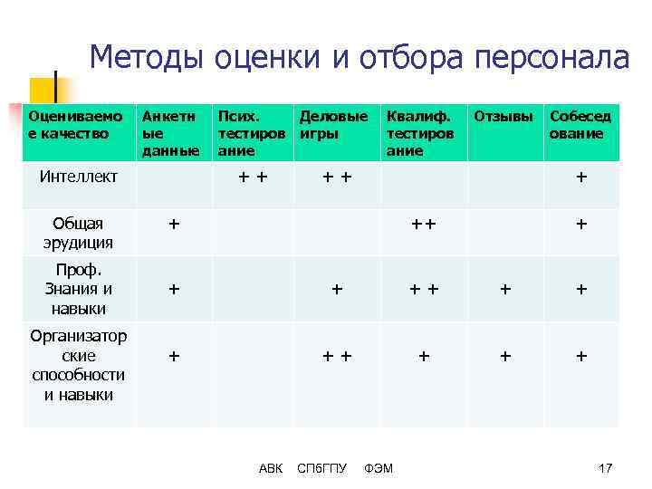 Методы оценки и отбора персонала Оцениваемо е качество Анкетн ые данные Интеллект Общая эрудиция