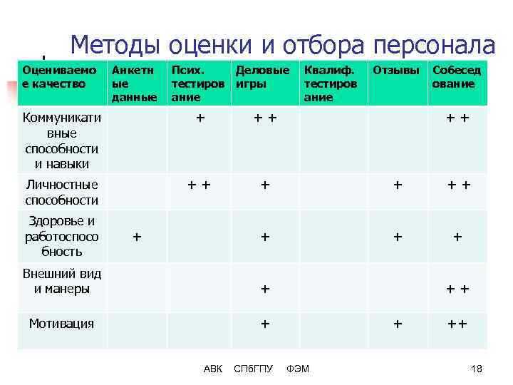Методы оценки и отбора персонала Оцениваемо е качество Анкетн ые данные Псих. Деловые тестиров