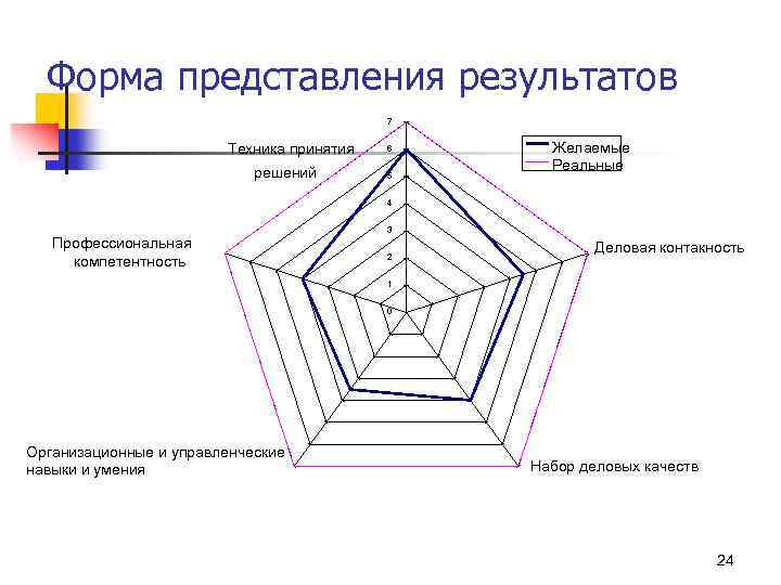 Виды представления результатов