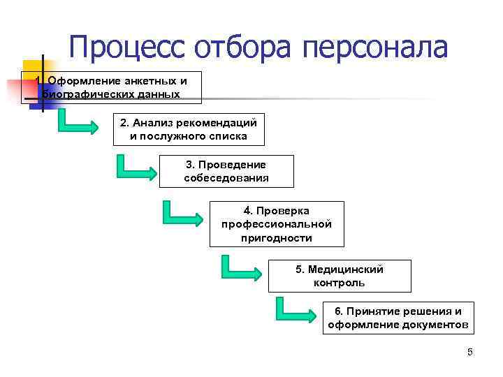 Включи процессу. Этапы подбора персонала схема. Схема процесса набора и отбора персонала. Процесс принятия решения по отбору персонала. Процесс отбора персонала схема.