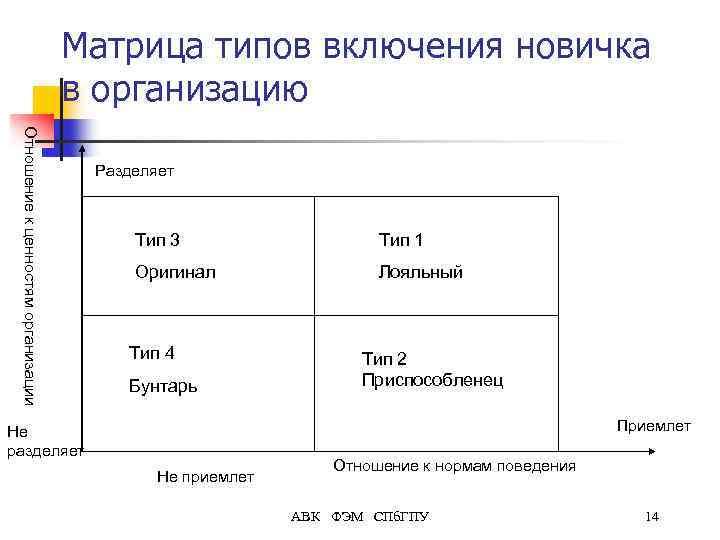 Матрица типов включения новичка в организацию Отношение к ценностям организации Разделяет Тип 3 Тип