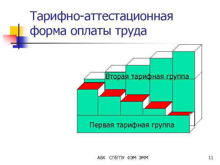 Тарифно-аттестационная форма оплаты труда Вторая тарифная группа Первая тарифная группа АВК СПб. ГПУ ФЭМ