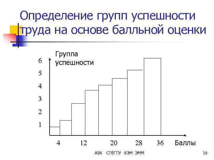 Определение групп успешности труда на основе балльной оценки 6 Группа успешности 5 4 3