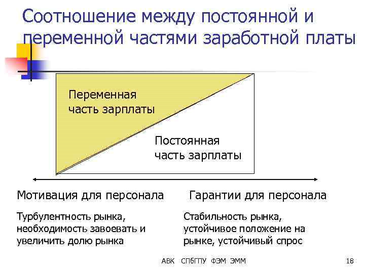 Соотношение между постоянной и переменной частями заработной платы Переменная часть зарплаты Постоянная часть зарплаты