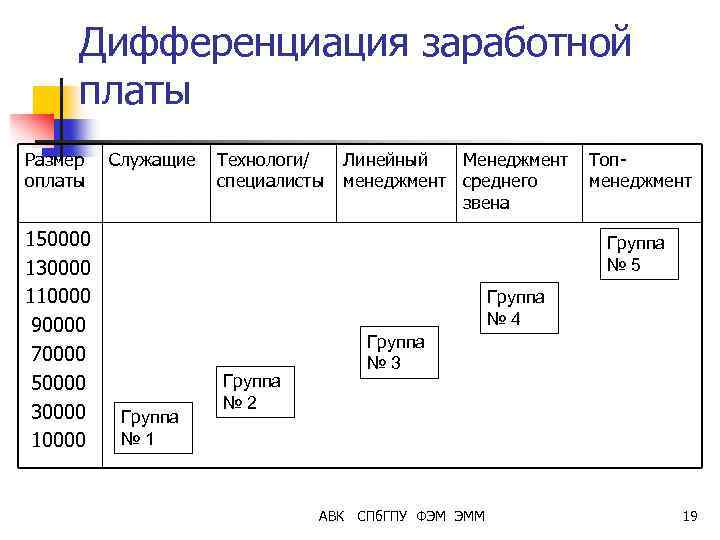 Дифференциация заработной платы Размер оплаты 150000 130000 110000 90000 70000 50000 30000 10000 Служащие