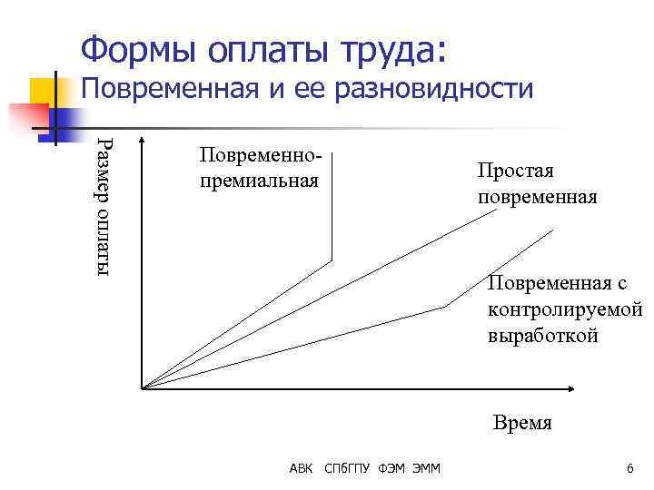 Формы оплаты труда: Повременная и ее разновидности Размер оплаты Повременнопремиальная Простая повременная Повременная с