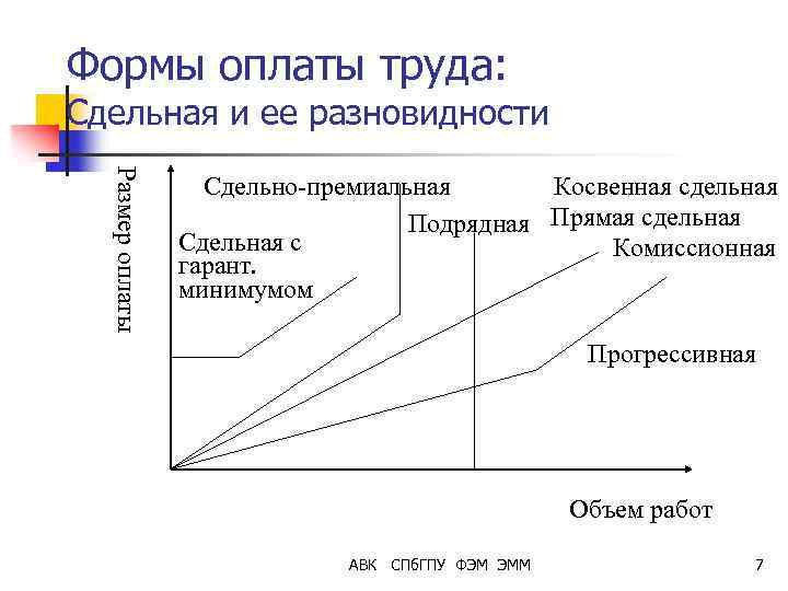 Формы оплаты труда: Сдельная и ее разновидности Размер оплаты Сдельно-премиальная Косвенная сдельная Подрядная Прямая