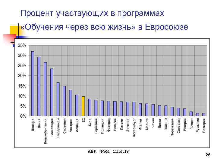 Процент участвующих в программах «Обучения через всю жизнь» в Евросоюзе АВК ФЭМ СПб. ГПУ