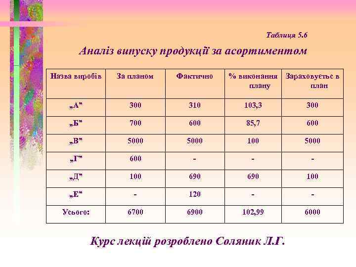 Таблиця 5. 6 Аналіз випуску продукції за асортиментом Назва виробів За планом Фактично %