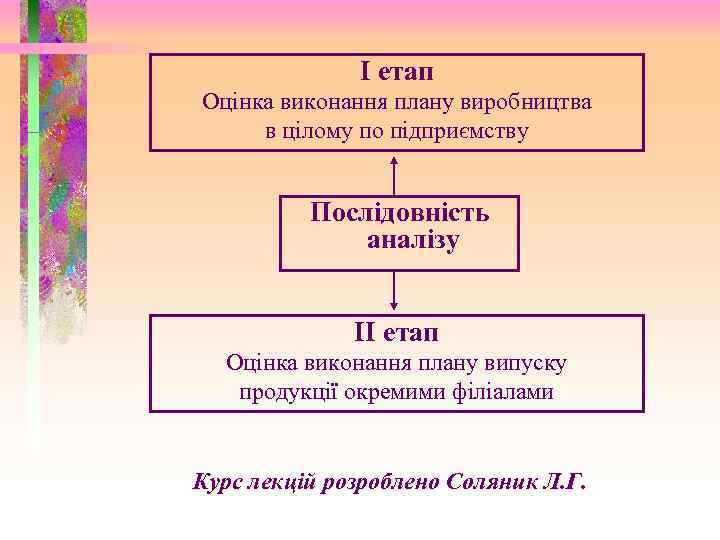 І етап Оцінка виконання плану виробництва в цілому по підприємству Послідовність аналізу ІІ етап