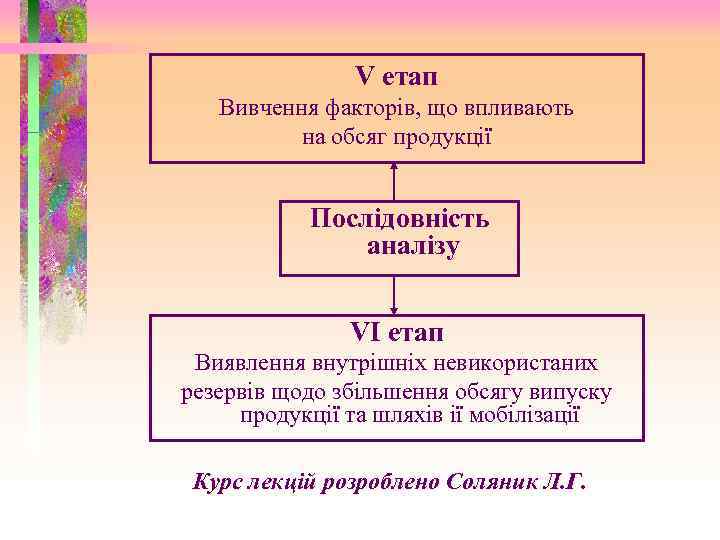 V етап Вивчення факторів, що впливають на обсяг продукції Послідовність аналізу VІ етап Виявлення