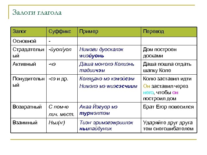Залоги глагола Залог Суффикс Пример Перевод Основной - Страдательн -йуол/уол ый Нимэги дуоскалэк wиэйуонь