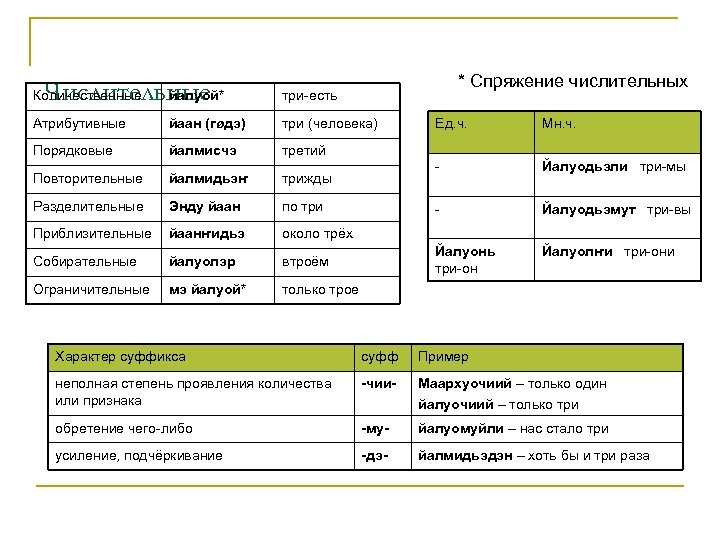 йалуой* Числительные Количественные * Спряжение числительных три-есть Атрибутивные йаан (гøдэ) три (человека) Порядковые йалмисчэ