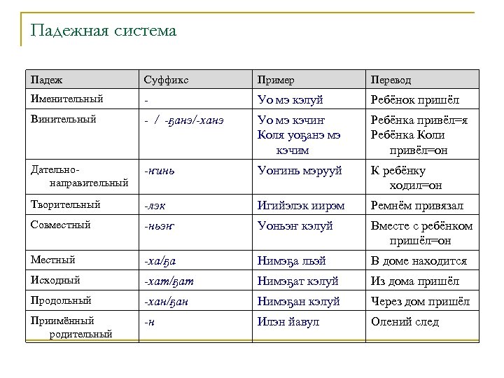 Падежная система Падеж Суффикс Пример Перевод Именительный - Уо мэ кэлуй Ребёнок пришёл Винительный