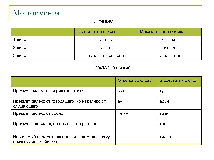 Местоимения Личные Единственное число Множественное число 1 лицо мэт я мит мы 2 лицо
