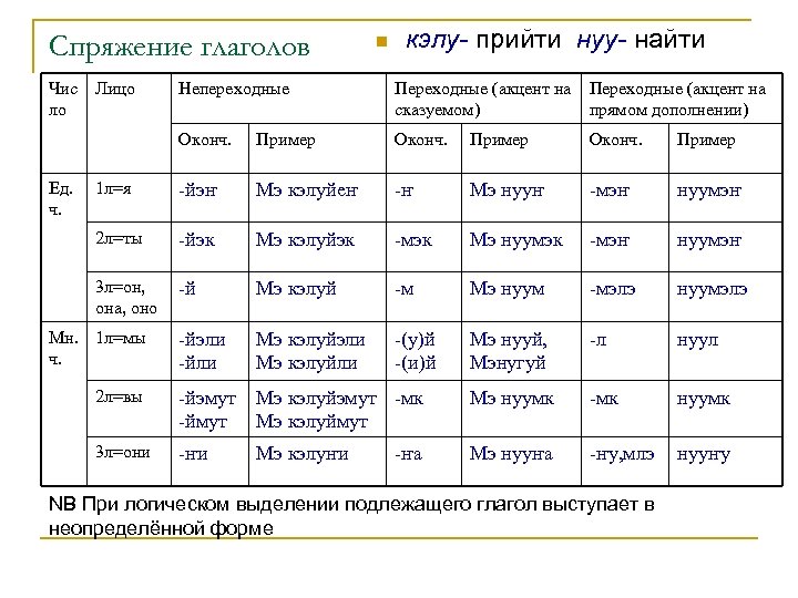 Спряжение глаголов Чис Лицо ло n кэлу- прийти нуу- найти Переходные (акцент на сказуемом)