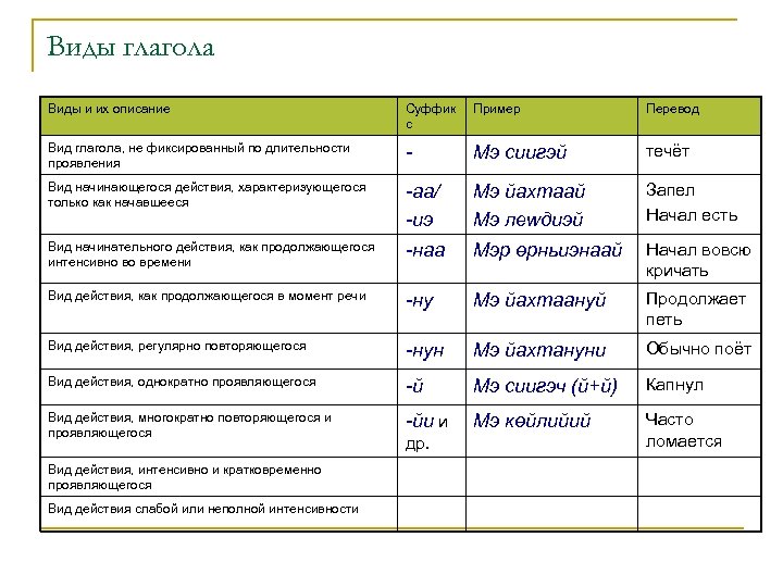 Виды глагола Виды и их описание Суффик с Пример Перевод Вид глагола, не фиксированный