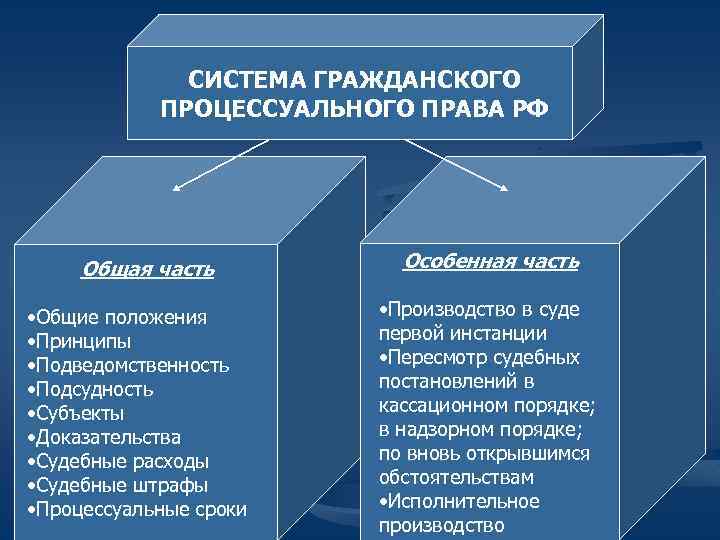 План по процессуальному праву