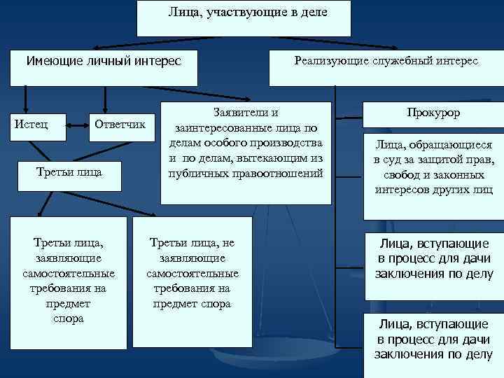 Субъекты гражданского процесса презентация