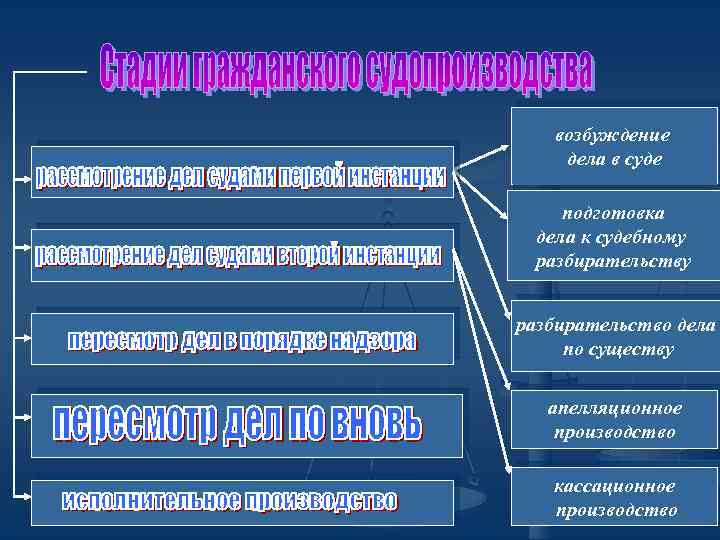 Возбуждение производства в гражданском процессе