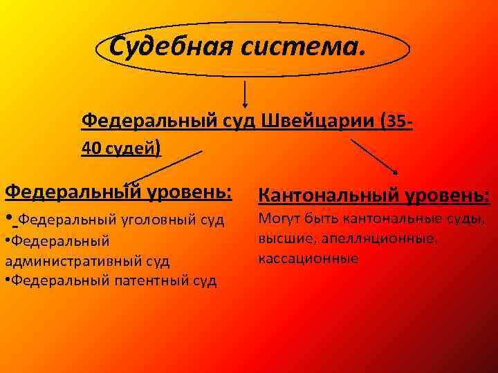 Политическая система швейцарии презентация