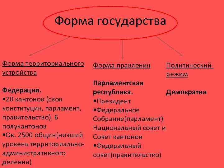 Парламентские федеративные государства. Республика Федерация форма государства. Демократия форма государства. Демократия Республика форма государства. Отличие Республики от демократии.