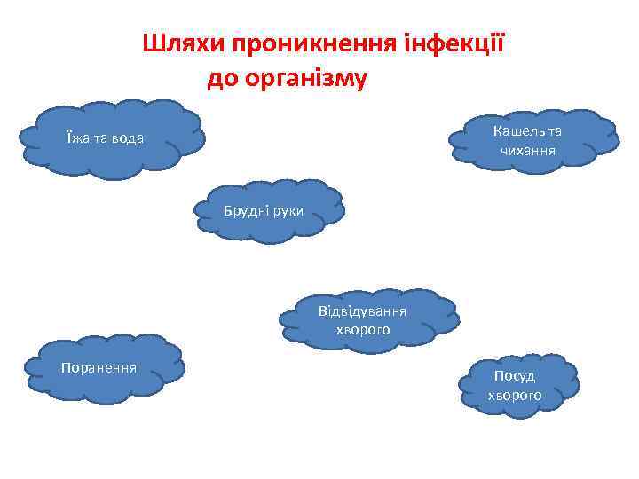 Шляхи проникнення інфекції до організму Кашель та чихання Їжа та вода Брудні руки Відвідування