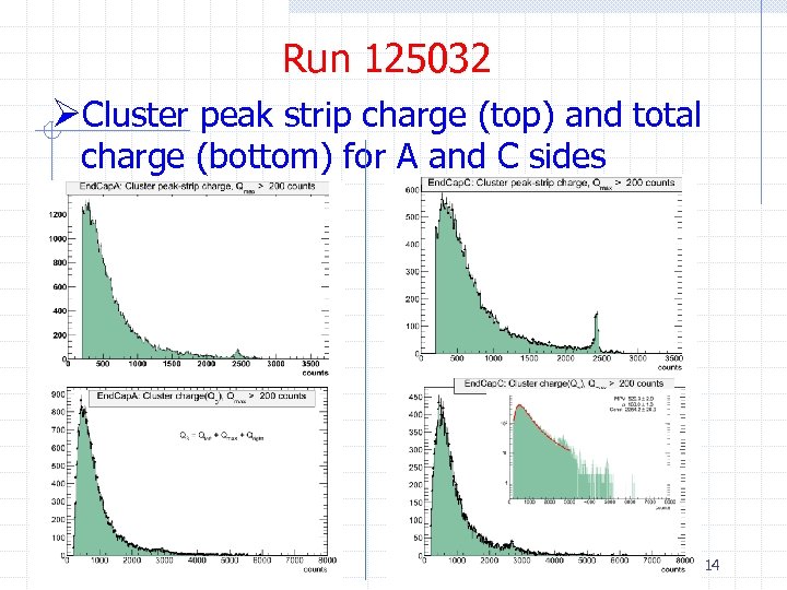 Run 125032 ØCluster peak strip charge (top) and total charge (bottom) for A and