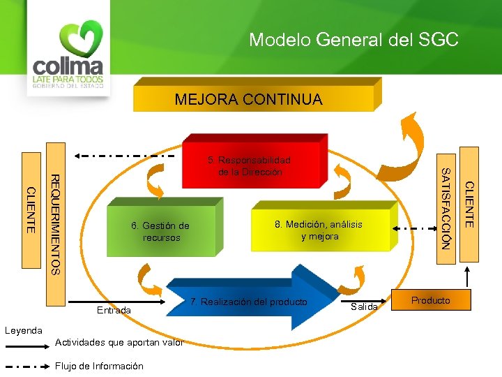 Modelo General del SGC MEJORA CONTINUA Entrada Leyenda Actividades que aportan valor Flujo de
