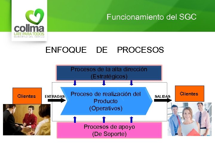 Funcionamiento del SGC ENFOQUE DE PROCESOS Procesos de la alta dirección (Estratégicos) Clientes ENTRADAS