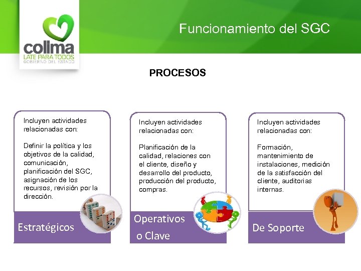 Funcionamiento del SGC PROCESOS Incluyen actividades relacionadas con: Definir la política y los objetivos