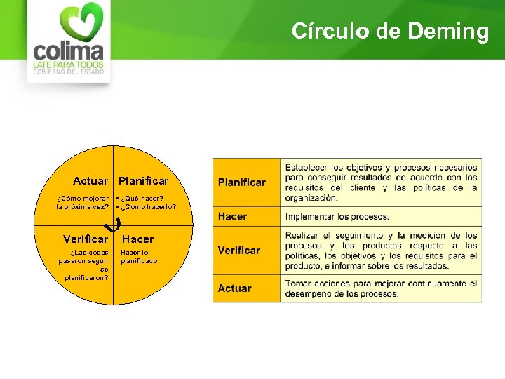 Círculo de Deming Actuar Planificar ¿Cómo mejorar la próxima vez? Verificar ¿Las cosas pasaron