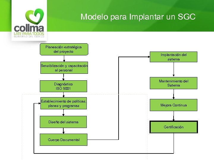 Modelo para Implantar un SGC Planeación estratégica del proyecto Implantación del sistema Sensibilización y