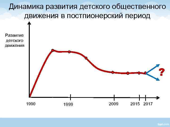 Динамика развития детского общественного движения в постпионерский период Развитие детского движения ? 1990 1999